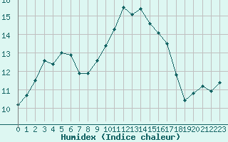 Courbe de l'humidex pour Nevers (58)