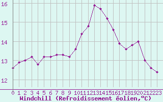 Courbe du refroidissement olien pour Lagarrigue (81)