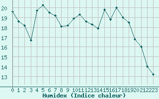 Courbe de l'humidex pour Pau (64)