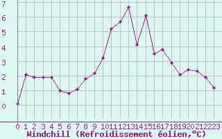 Courbe du refroidissement olien pour Sallanches (74)