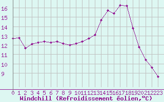 Courbe du refroidissement olien pour Saint-Germain-le-Guillaume (53)