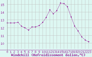 Courbe du refroidissement olien pour Hohrod (68)