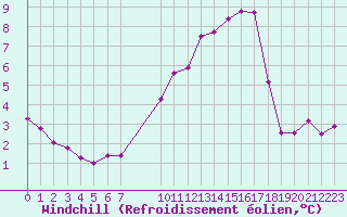 Courbe du refroidissement olien pour Aigrefeuille d