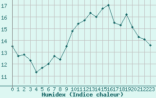 Courbe de l'humidex pour Biscarrosse (40)