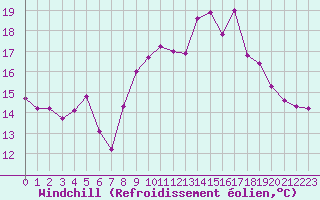 Courbe du refroidissement olien pour Ste (34)