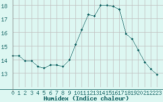 Courbe de l'humidex pour Lamballe (22)