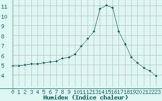 Courbe de l'humidex pour Frontenay (79)