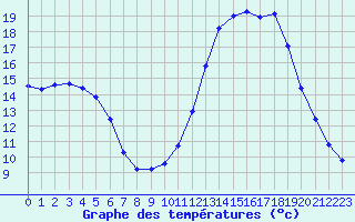 Courbe de tempratures pour Kernascleden (56)