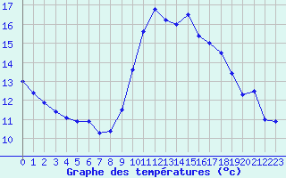 Courbe de tempratures pour Orlans (45)