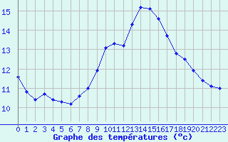 Courbe de tempratures pour Bridel (Lu)