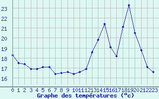 Courbe de tempratures pour Rethel (08)