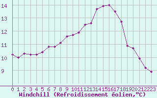 Courbe du refroidissement olien pour Saint-Cyprien (66)
