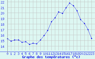 Courbe de tempratures pour Trelly (50)