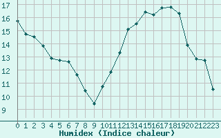 Courbe de l'humidex pour Narbonne-Ouest (11)