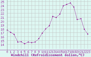 Courbe du refroidissement olien pour Villarzel (Sw)