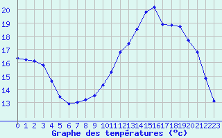 Courbe de tempratures pour Liefrange (Lu)