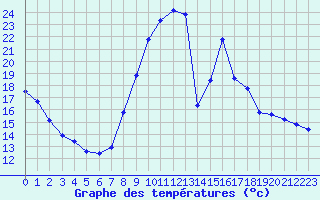 Courbe de tempratures pour Guret (23)