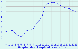 Courbe de tempratures pour Valleroy (54)