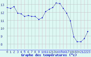 Courbe de tempratures pour Blois (41)