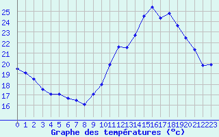 Courbe de tempratures pour Mont-Saint-Vincent (71)