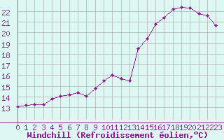 Courbe du refroidissement olien pour Deauville (14)