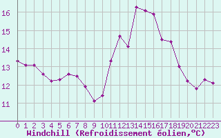Courbe du refroidissement olien pour Trelly (50)