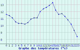 Courbe de tempratures pour Lhospitalet (46)