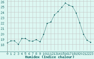 Courbe de l'humidex pour Plussin (42)