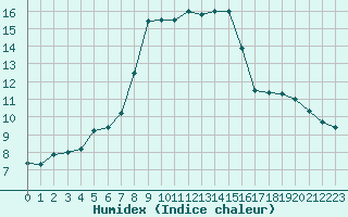 Courbe de l'humidex pour Roissy (95)