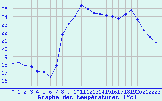 Courbe de tempratures pour Toulon (83)