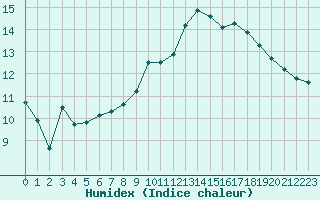 Courbe de l'humidex pour Lans-en-Vercors (38)