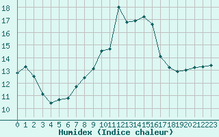 Courbe de l'humidex pour Mouilleron-le-Captif (85)