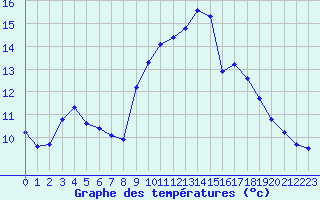 Courbe de tempratures pour Douzens (11)