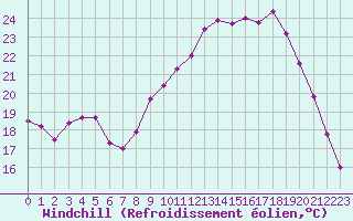 Courbe du refroidissement olien pour Alenon (61)