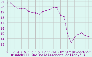 Courbe du refroidissement olien pour Lyon - Saint-Exupry (69)