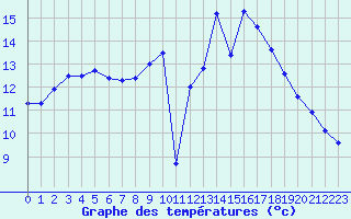 Courbe de tempratures pour Cap Cpet (83)