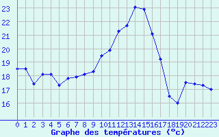 Courbe de tempratures pour Cap Bar (66)