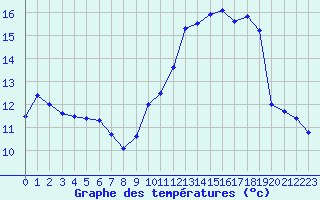 Courbe de tempratures pour Avord (18)