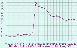 Courbe du refroidissement olien pour Malbosc (07)