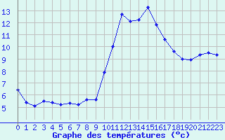 Courbe de tempratures pour Mcon (71)