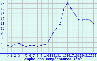 Courbe de tempratures pour La Poblachuela (Esp)