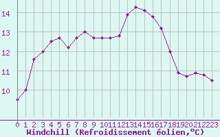 Courbe du refroidissement olien pour Nonaville (16)