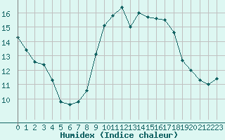 Courbe de l'humidex pour Neuville-de-Poitou (86)