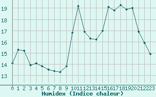 Courbe de l'humidex pour Saint-Nazaire-d'Aude (11)