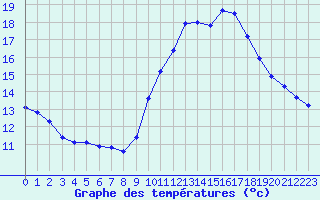 Courbe de tempratures pour Gap-Sud (05)