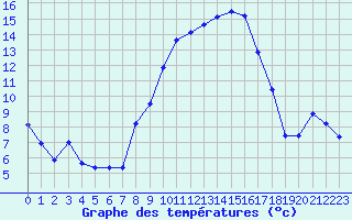 Courbe de tempratures pour La Meyze (87)