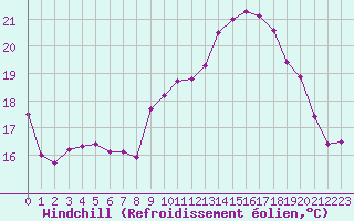 Courbe du refroidissement olien pour La Rochelle - Aerodrome (17)