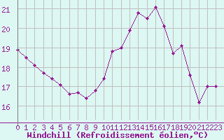 Courbe du refroidissement olien pour Cap Gris-Nez (62)