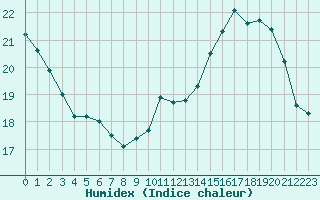 Courbe de l'humidex pour Voiron (38)