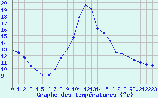 Courbe de tempratures pour Grenoble/St-Etienne-St-Geoirs (38)